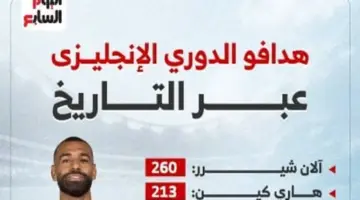 محمد صلاح رابع العظماء في قائمة هدافي الدوري الإنجليزي.. إنفوجرافيك